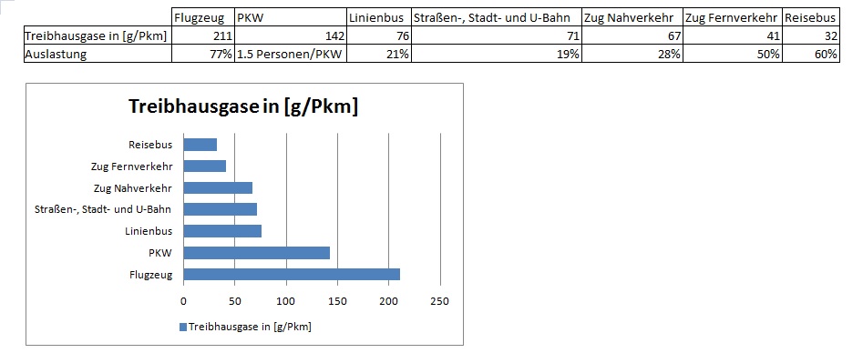 CO2 Kompensation